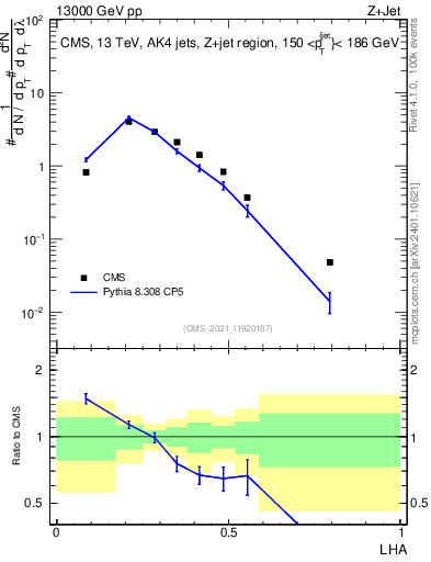 Plot of j.lha in 13000 GeV pp collisions