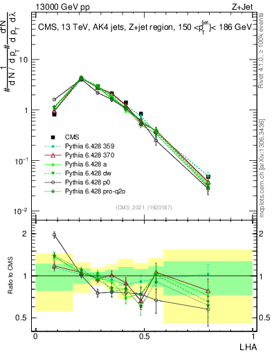 Plot of j.lha in 13000 GeV pp collisions