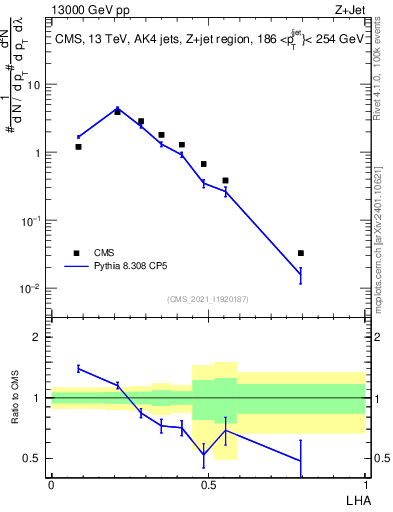 Plot of j.lha in 13000 GeV pp collisions