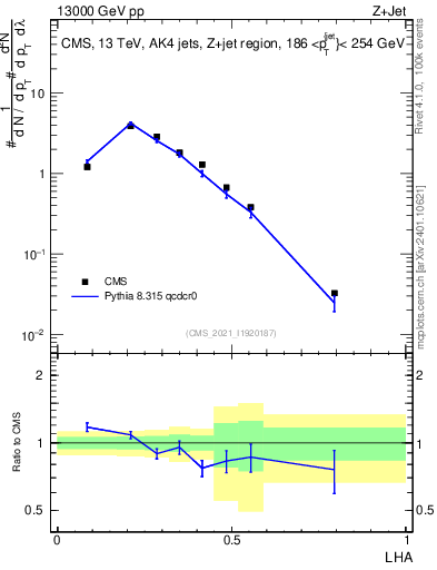 Plot of j.lha in 13000 GeV pp collisions