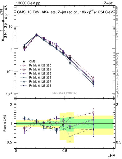Plot of j.lha in 13000 GeV pp collisions