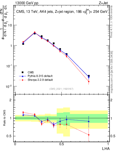 Plot of j.lha in 13000 GeV pp collisions