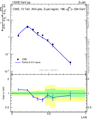 Plot of j.lha in 13000 GeV pp collisions