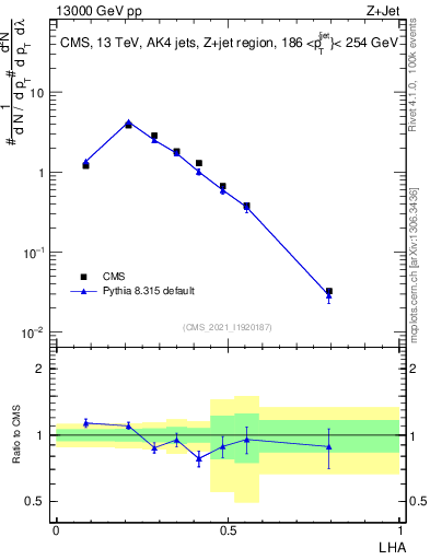 Plot of j.lha in 13000 GeV pp collisions