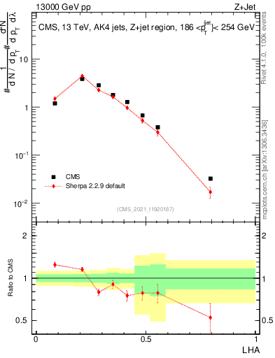Plot of j.lha in 13000 GeV pp collisions