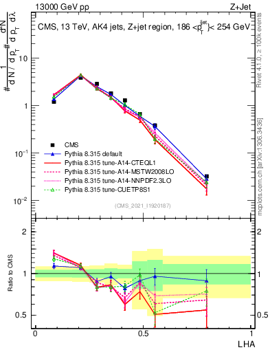 Plot of j.lha in 13000 GeV pp collisions