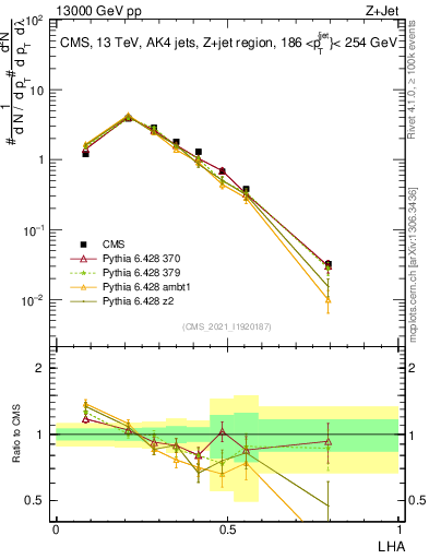 Plot of j.lha in 13000 GeV pp collisions