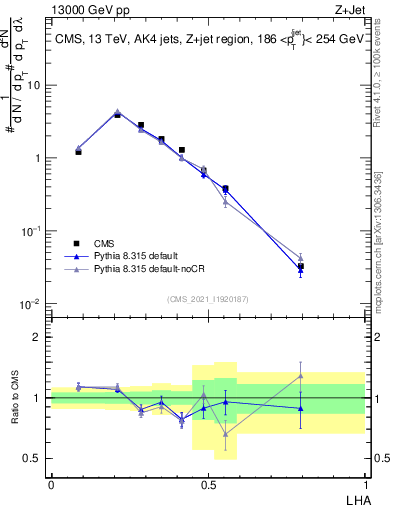 Plot of j.lha in 13000 GeV pp collisions