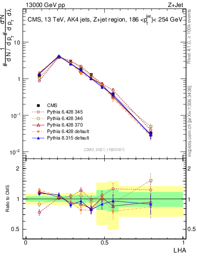 Plot of j.lha in 13000 GeV pp collisions