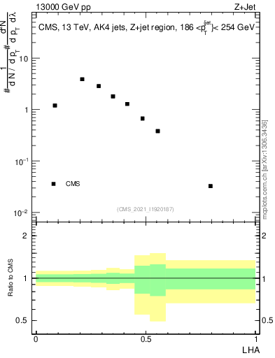 Plot of j.lha in 13000 GeV pp collisions