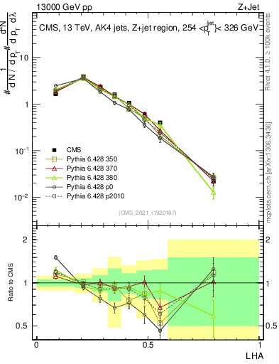 Plot of j.lha in 13000 GeV pp collisions