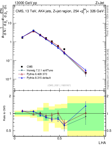 Plot of j.lha in 13000 GeV pp collisions