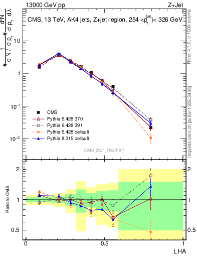 Plot of j.lha in 13000 GeV pp collisions