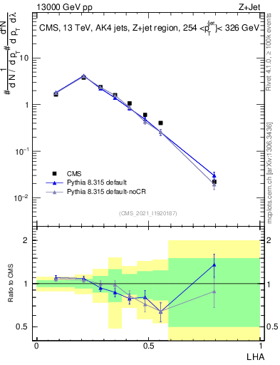 Plot of j.lha in 13000 GeV pp collisions