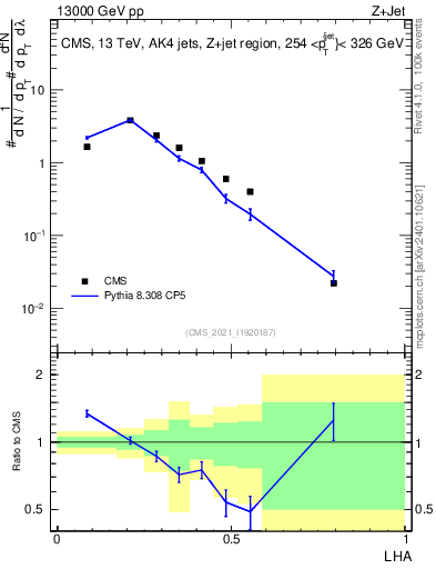 Plot of j.lha in 13000 GeV pp collisions