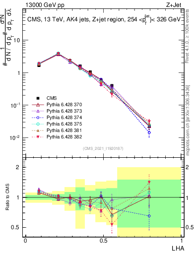 Plot of j.lha in 13000 GeV pp collisions