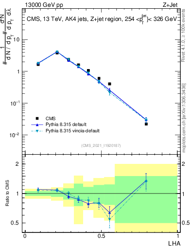 Plot of j.lha in 13000 GeV pp collisions