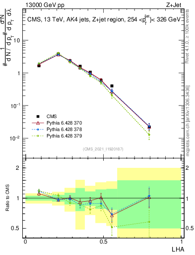 Plot of j.lha in 13000 GeV pp collisions