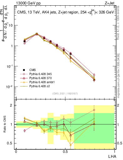 Plot of j.lha in 13000 GeV pp collisions