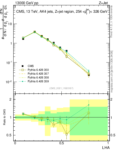 Plot of j.lha in 13000 GeV pp collisions