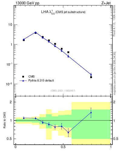 Plot of j.lha in 13000 GeV pp collisions