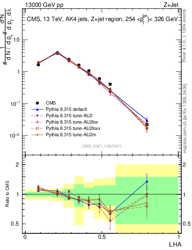 Plot of j.lha in 13000 GeV pp collisions