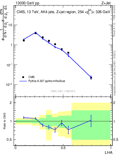 Plot of j.lha in 13000 GeV pp collisions