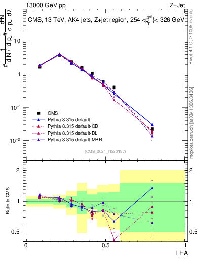 Plot of j.lha in 13000 GeV pp collisions