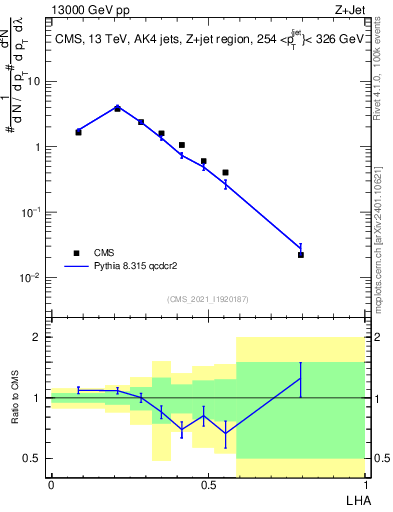 Plot of j.lha in 13000 GeV pp collisions