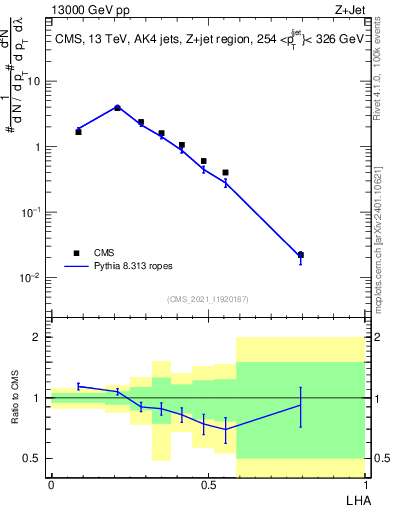 Plot of j.lha in 13000 GeV pp collisions