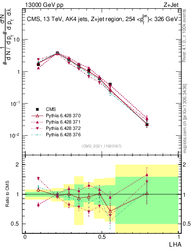 Plot of j.lha in 13000 GeV pp collisions