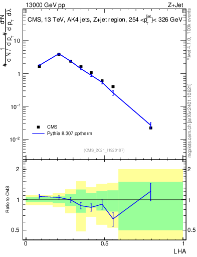 Plot of j.lha in 13000 GeV pp collisions
