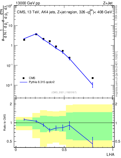 Plot of j.lha in 13000 GeV pp collisions