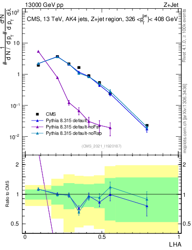 Plot of j.lha in 13000 GeV pp collisions