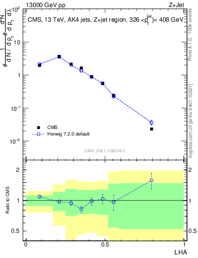 Plot of j.lha in 13000 GeV pp collisions