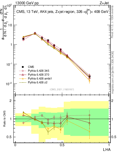 Plot of j.lha in 13000 GeV pp collisions