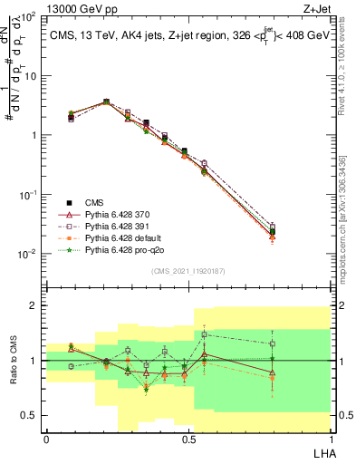 Plot of j.lha in 13000 GeV pp collisions