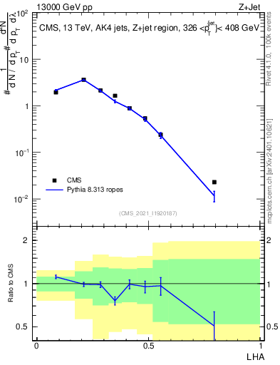 Plot of j.lha in 13000 GeV pp collisions