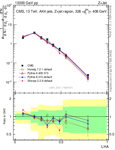 Plot of j.lha in 13000 GeV pp collisions