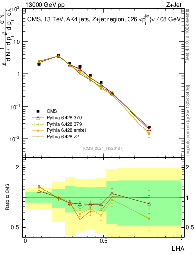 Plot of j.lha in 13000 GeV pp collisions