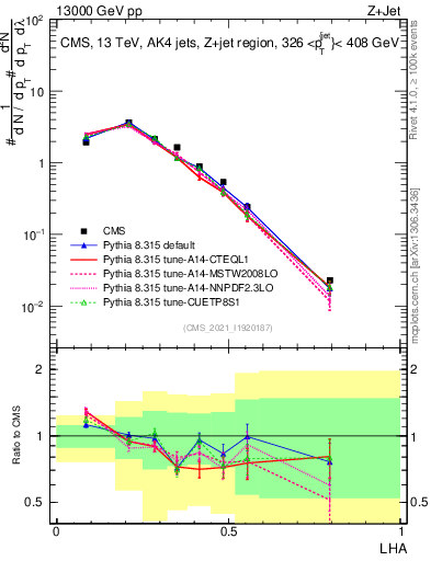 Plot of j.lha in 13000 GeV pp collisions