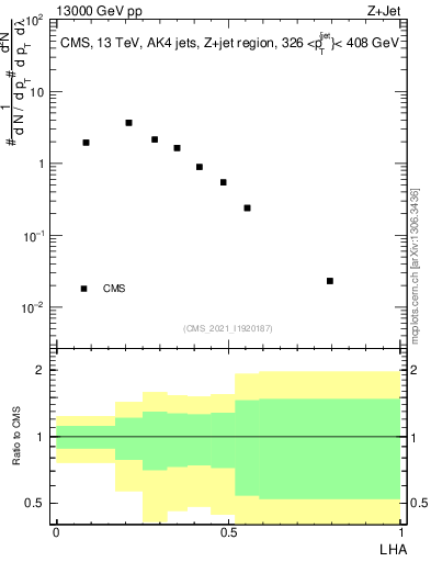 Plot of j.lha in 13000 GeV pp collisions