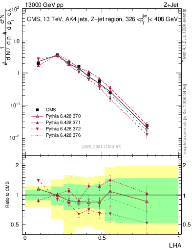 Plot of j.lha in 13000 GeV pp collisions