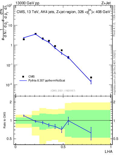 Plot of j.lha in 13000 GeV pp collisions