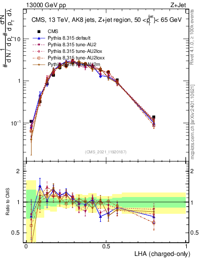 Plot of j.lha.c in 13000 GeV pp collisions