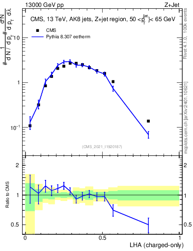 Plot of j.lha.c in 13000 GeV pp collisions
