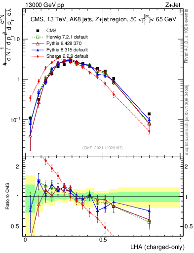 Plot of j.lha.c in 13000 GeV pp collisions