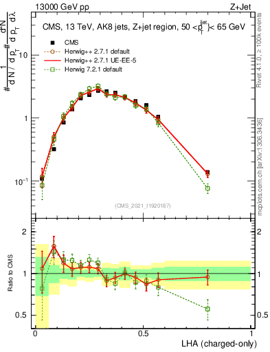 Plot of j.lha.c in 13000 GeV pp collisions