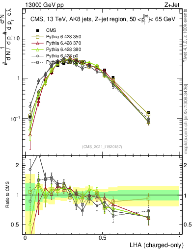 Plot of j.lha.c in 13000 GeV pp collisions