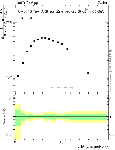 Plot of j.lha.c in 13000 GeV pp collisions